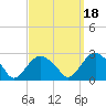 Tide chart for Greenport, Shelter Island Sound, New York on 2021/09/18