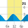 Tide chart for Greenport, Shelter Island Sound, New York on 2021/09/21