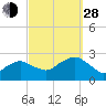 Tide chart for Greenport, Shelter Island Sound, New York on 2021/09/28