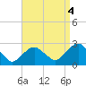 Tide chart for Greenport, Shelter Island Sound, New York on 2021/09/4