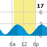 Tide chart for Greenport, Shelter Island Sound, New York on 2021/10/17