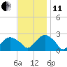 Tide chart for Greenport, Shelter Island Sound, New York on 2021/11/11