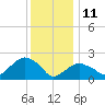 Tide chart for Greenport, Shelter Island Sound, New York on 2022/01/11