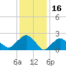 Tide chart for Greenport, Shelter Island Sound, New York on 2022/01/16