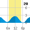 Tide chart for Greenport, Shelter Island Sound, New York on 2022/01/20