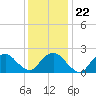 Tide chart for Greenport, Shelter Island Sound, New York on 2022/01/22