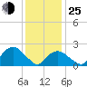 Tide chart for Greenport, Shelter Island Sound, New York on 2022/01/25