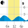 Tide chart for Greenport, Shelter Island Sound, New York on 2022/01/9