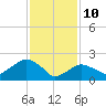 Tide chart for Greenport, Shelter Island Sound, New York on 2022/02/10