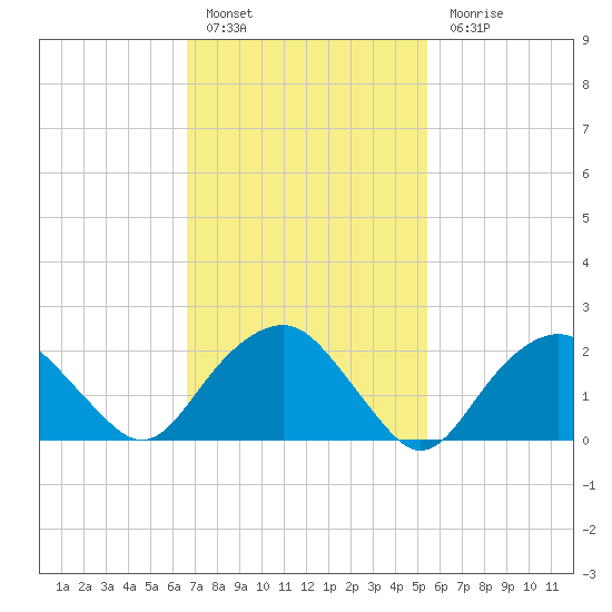 Tide Chart for 2022/02/17