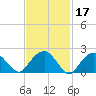 Tide chart for Greenport, Shelter Island Sound, New York on 2022/02/17