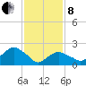 Tide chart for Greenport, Shelter Island Sound, New York on 2022/02/8