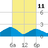Tide chart for Greenport, Shelter Island Sound, New York on 2022/03/11