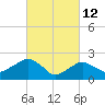 Tide chart for Greenport, Shelter Island Sound, New York on 2022/03/12