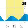 Tide chart for Greenport, Shelter Island Sound, New York on 2022/05/28