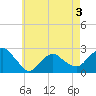 Tide chart for Greenport, Shelter Island Sound, New York on 2022/05/3