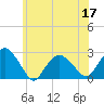 Tide chart for Greenport, Shelter Island Sound, New York on 2022/06/17