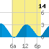 Tide chart for Greenport, Shelter Island Sound, New York on 2022/08/14