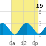 Tide chart for Greenport, Shelter Island Sound, New York on 2022/08/15