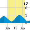 Tide chart for Greenport, Shelter Island Sound, New York on 2022/08/17