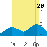 Tide chart for Greenport, Shelter Island Sound, New York on 2022/08/20