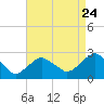 Tide chart for Greenport, Shelter Island Sound, New York on 2022/08/24