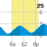 Tide chart for Greenport, Shelter Island Sound, New York on 2022/08/25