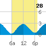 Tide chart for Greenport, Shelter Island Sound, New York on 2022/08/28