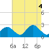 Tide chart for Greenport, Shelter Island Sound, New York on 2022/08/4