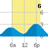 Tide chart for Greenport, Shelter Island Sound, New York on 2022/08/6