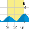 Tide chart for Greenport, Shelter Island Sound, New York on 2022/08/8