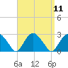 Tide chart for Greenport, Shelter Island Sound, New York on 2022/09/11
