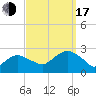 Tide chart for Greenport, Shelter Island Sound, New York on 2022/09/17