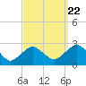 Tide chart for Greenport, Shelter Island Sound, New York on 2022/09/22