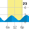 Tide chart for Greenport, Shelter Island Sound, New York on 2022/09/23