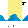 Tide chart for Greenport, Shelter Island Sound, New York on 2022/09/27
