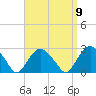 Tide chart for Greenport, Shelter Island Sound, New York on 2022/09/9