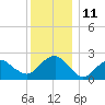 Tide chart for Greenport, Shelter Island Sound, New York on 2022/12/11