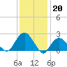 Tide chart for Greenport, Shelter Island Sound, New York on 2023/01/20