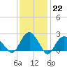 Tide chart for Greenport, Shelter Island Sound, New York on 2023/01/22