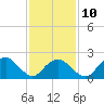 Tide chart for Greenport, Shelter Island Sound, New York on 2023/02/10