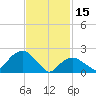 Tide chart for Greenport, Shelter Island Sound, New York on 2023/02/15