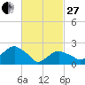 Tide chart for Greenport, Shelter Island Sound, New York on 2023/02/27