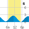 Tide chart for Greenport, Shelter Island Sound, New York on 2023/02/6