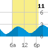 Tide chart for Greenport, Shelter Island Sound, New York on 2023/09/11