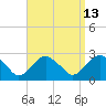 Tide chart for Greenport, Shelter Island Sound, New York on 2023/09/13