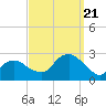 Tide chart for Greenport, Shelter Island Sound, New York on 2023/09/21