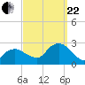 Tide chart for Greenport, Shelter Island Sound, New York on 2023/09/22