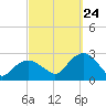 Tide chart for Greenport, Shelter Island Sound, New York on 2023/09/24