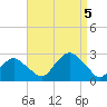 Tide chart for Greenport, Shelter Island Sound, New York on 2023/09/5